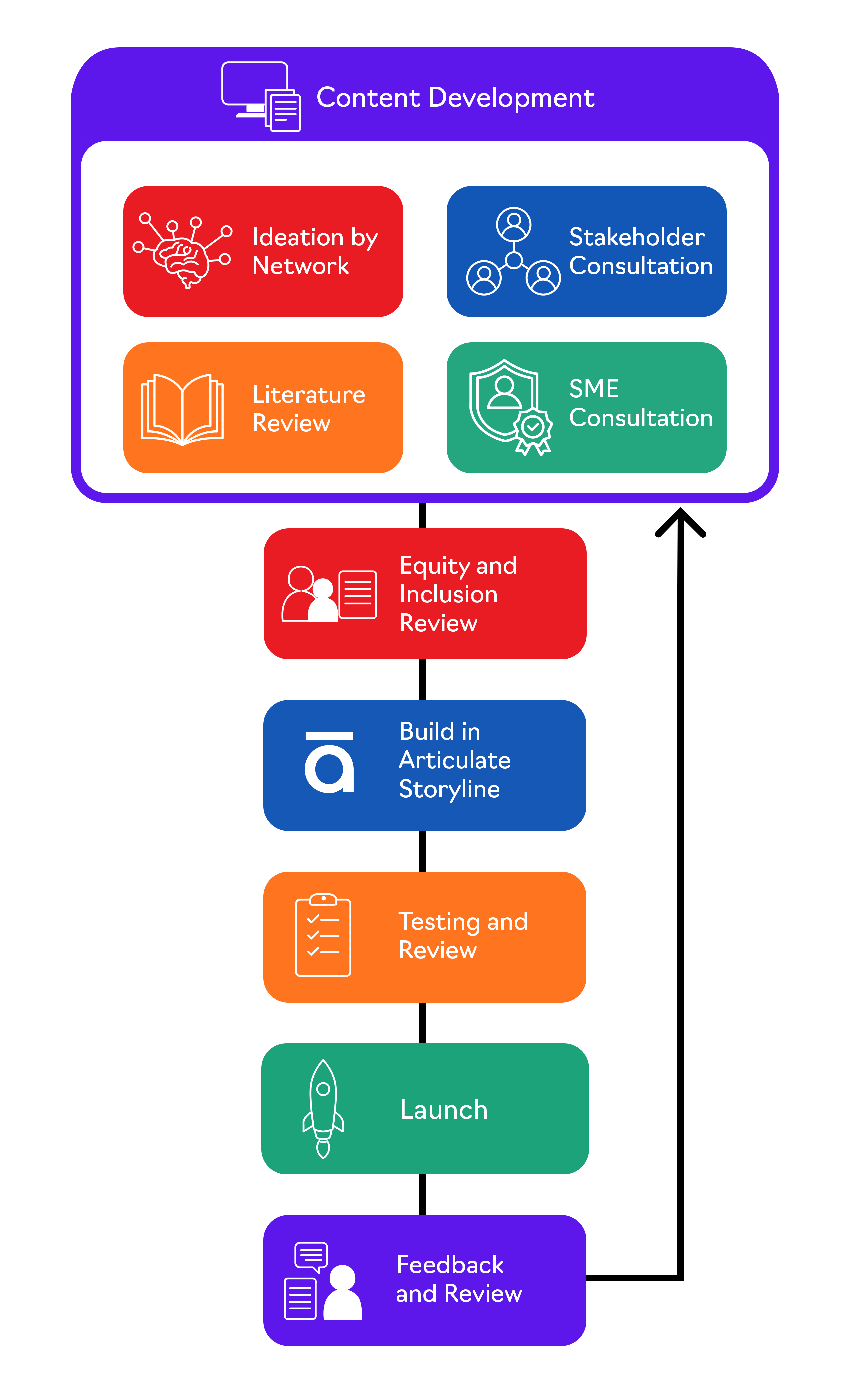 FUSION Module Development Process